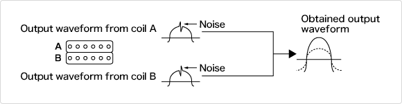 Outside noise (humming) depends on how the coil is wound (and how many times the coil is wound) so coils A and B are wound in opposite directions to cancel noise, then the magnetic pole orientation is reversed and the phase of the output is aligned.