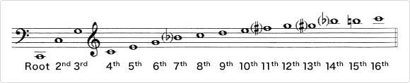 Natural harmonics of brass instruments