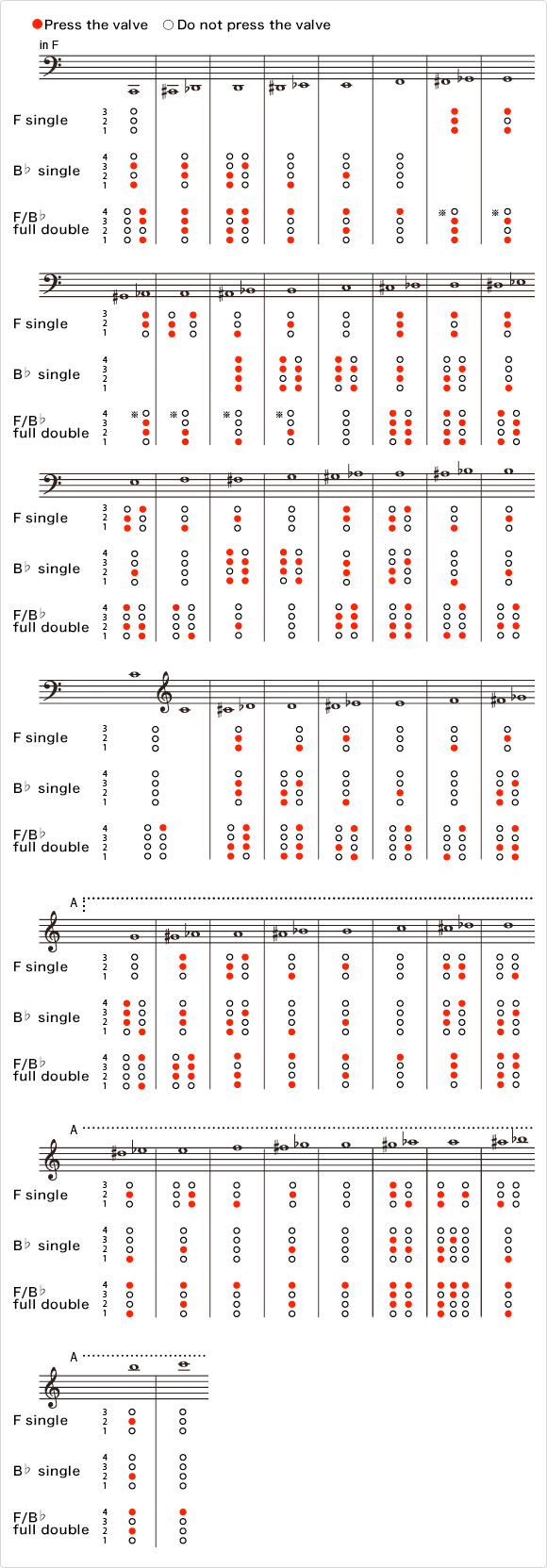 How to Play the Horn:Fingering Diagrams for the Horn ...