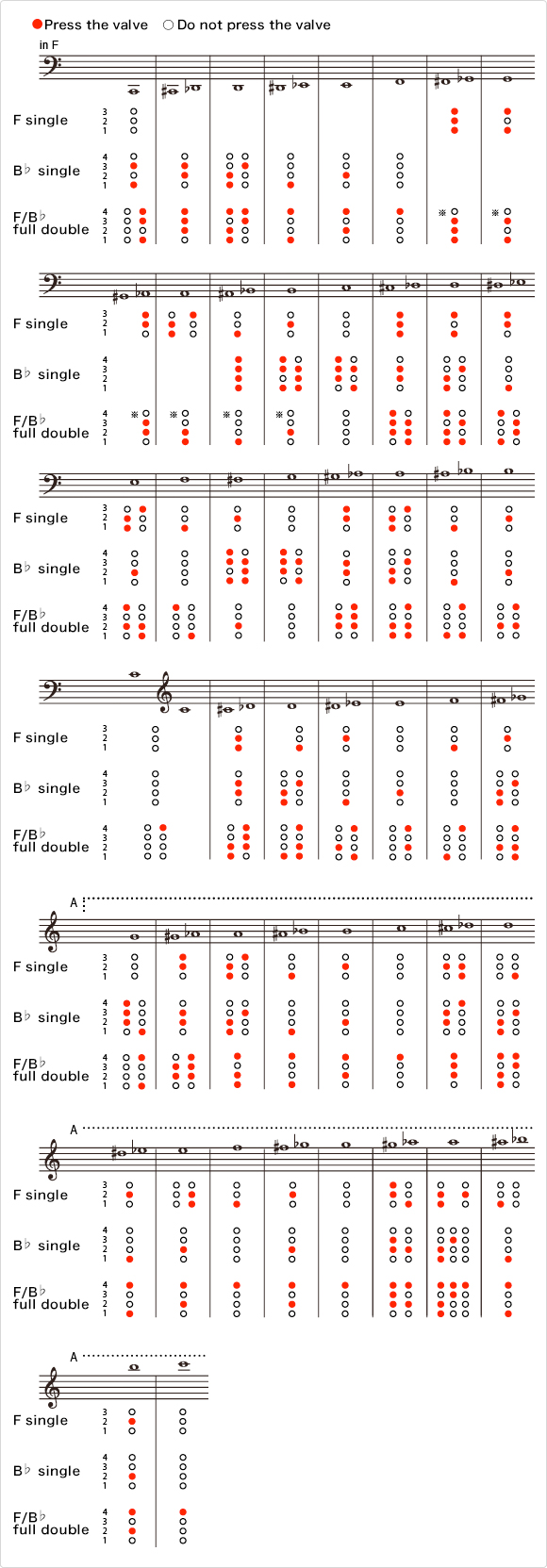 Double French Horn Finger Chart