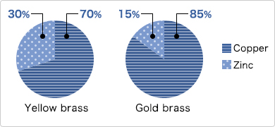 Ratios of copper and zinc used in yellow brass and gold brass