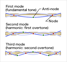 Vibrational modes of a tone-plate percussion instrument