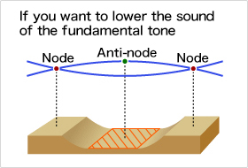 If you want to lower the sound of the fundamental tone