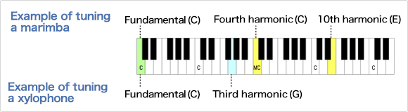 Example of the tuning