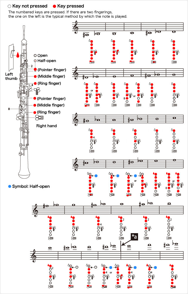 Oboe Chart