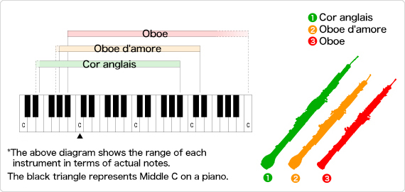 Oboe family instrument ranges