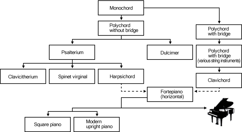 Piano Polychord Chart