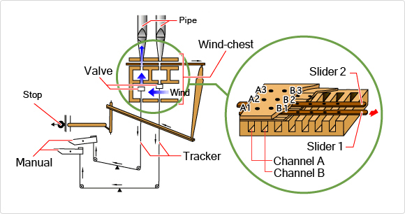 How sound is produced