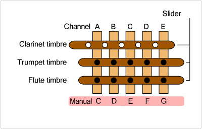 Diagram of stops and manual keys