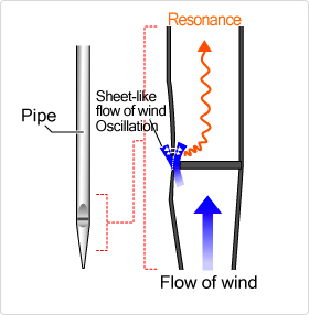 Diagram of sound produced in a flue pipe