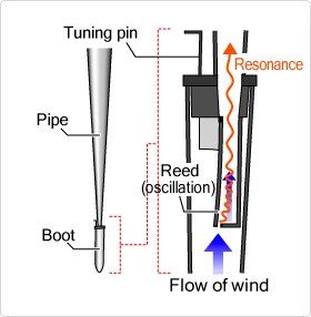 Diagram of sound produced in a reed pipe