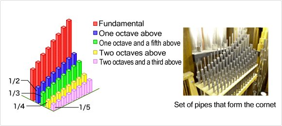 Example range for a pipe organ