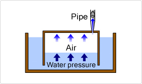 Water organ mechanism (schematic diagram)