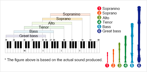 The origins of the Recorder:Varieties of recorder - Musical Instrument Guide - Yamaha Corporation