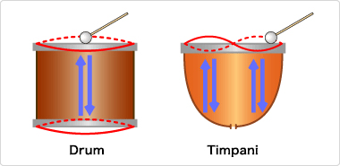 How the head tension changes