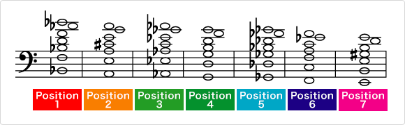 Sounds at each position