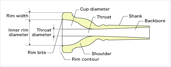 Euphonium Mouthpiece Chart