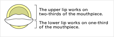 Position of mouthpiece and lips