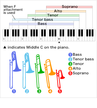 The range chart of the trombone