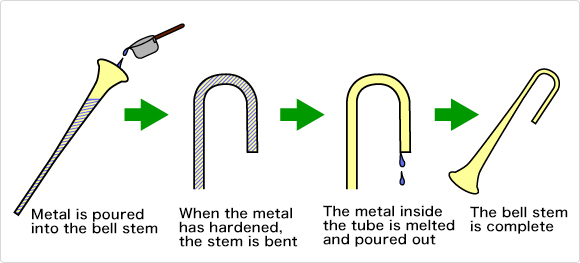 Bending the bell stem