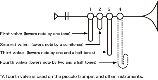 4 Valve Trumpet Finger Chart