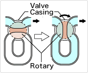 The principle of the rotary valve
