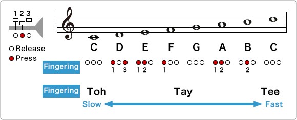 Producing sound with fingering