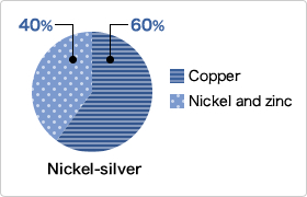 The ratio of copper, nickel, and zinc in nickel silver