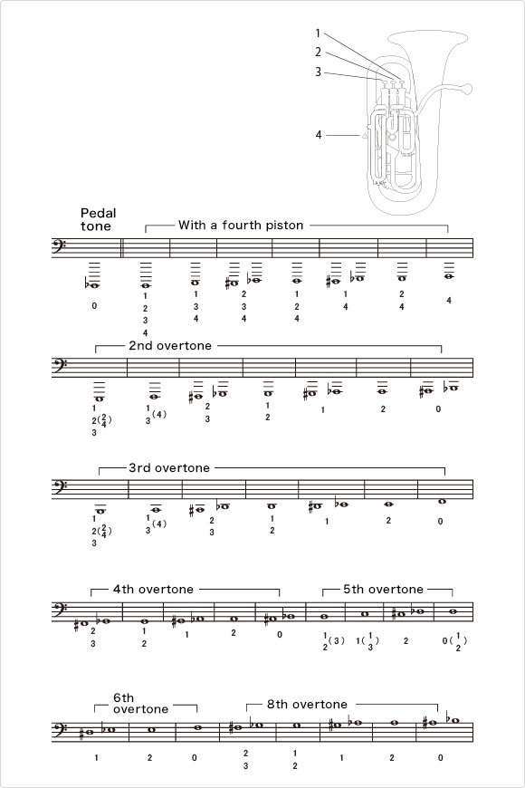 B♭ tuba fingering chart