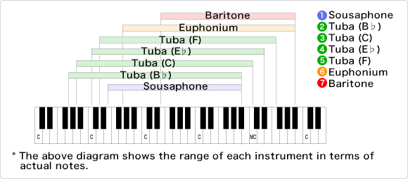 Tonal ranges of mid- and low-pitched brass instruments including the tuba