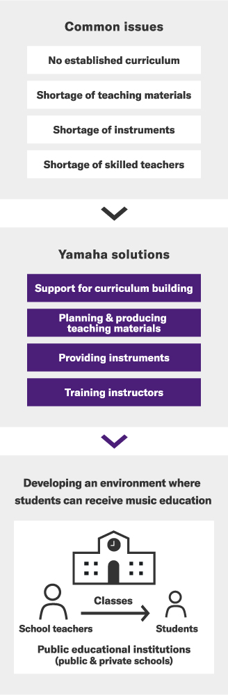 Yamaha provides solutions to typical problems in emerging countries, creating an environment where children can enjoy music education