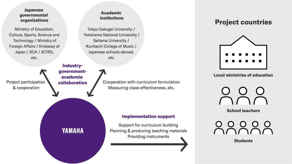 [Image] Yamaha and related organizations promoting the School Project through industry-government-academia collaboration