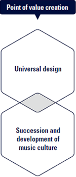 [ image ] Point of value creation, Universal design/Succession and
development of
music culture