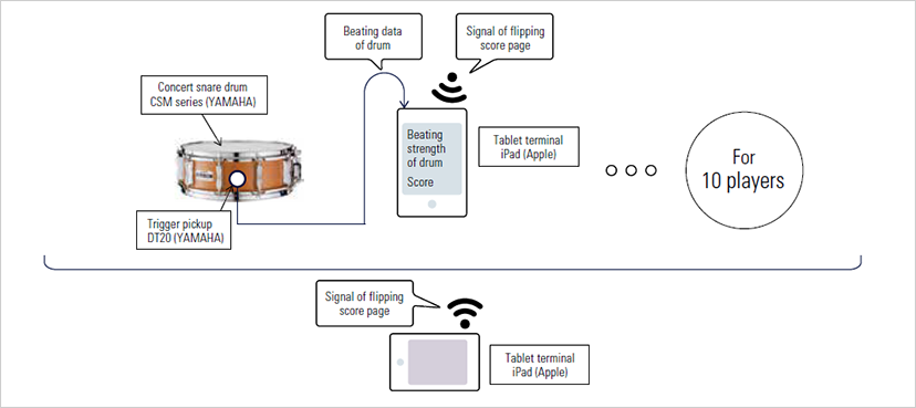 [ image ] Performance support system that visualizes loudness