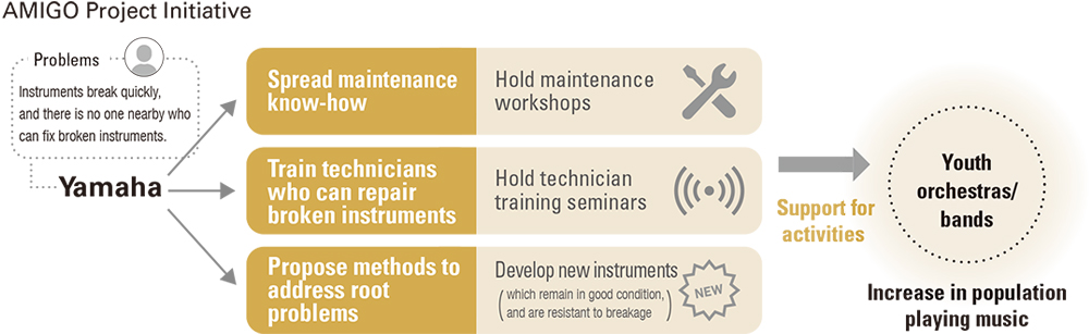 [ image ] AMIGO Project Initiative