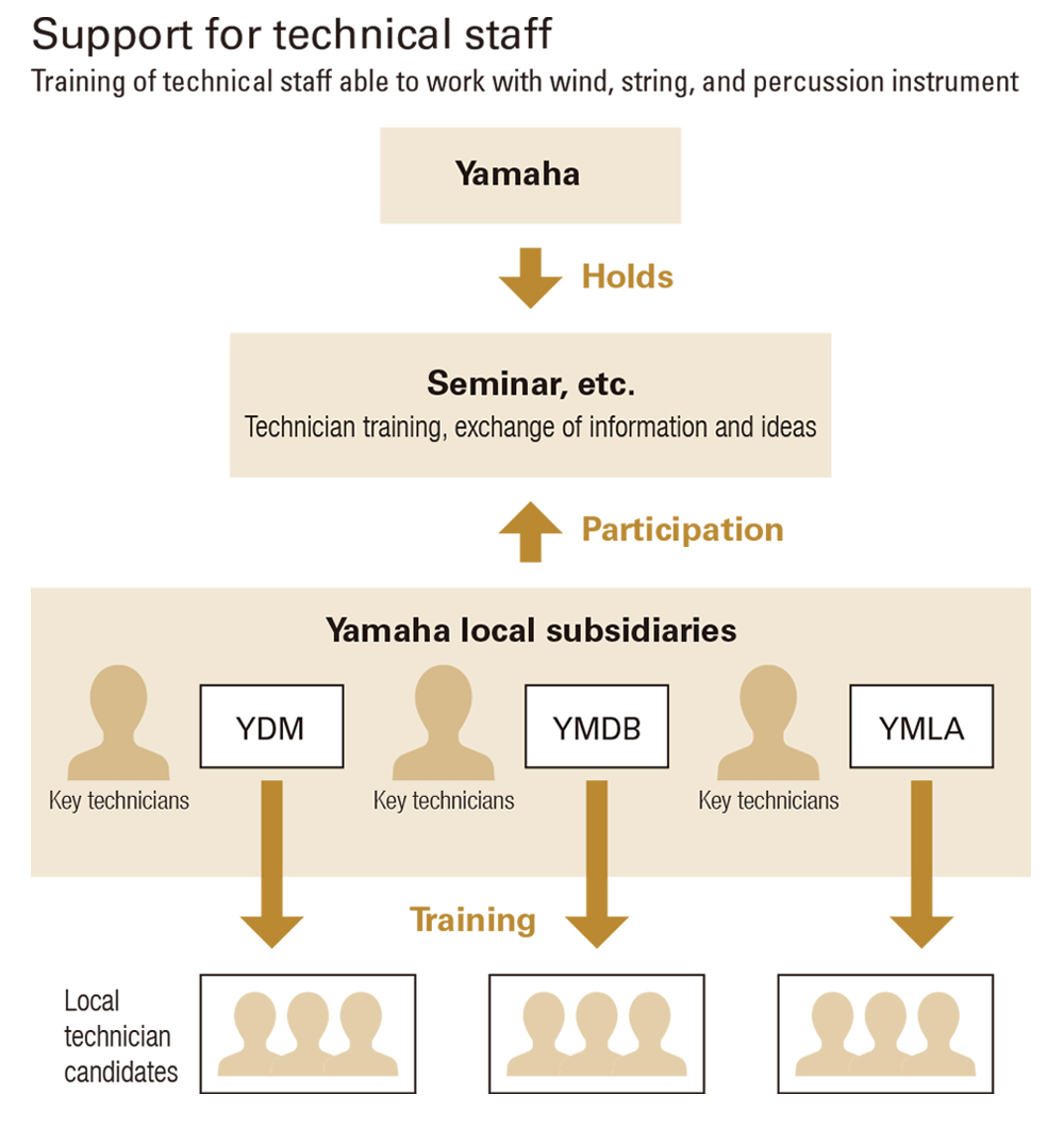 [ image ] Support for technical staff