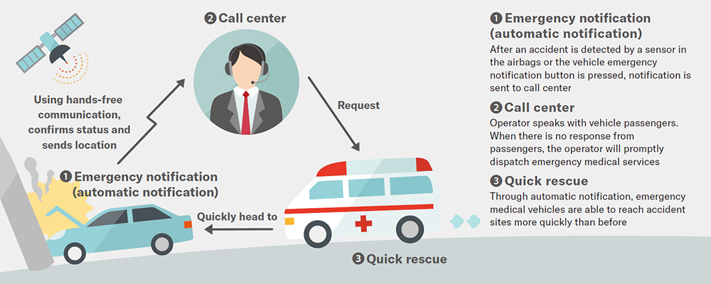［ picture ］Emergency call system concept chart