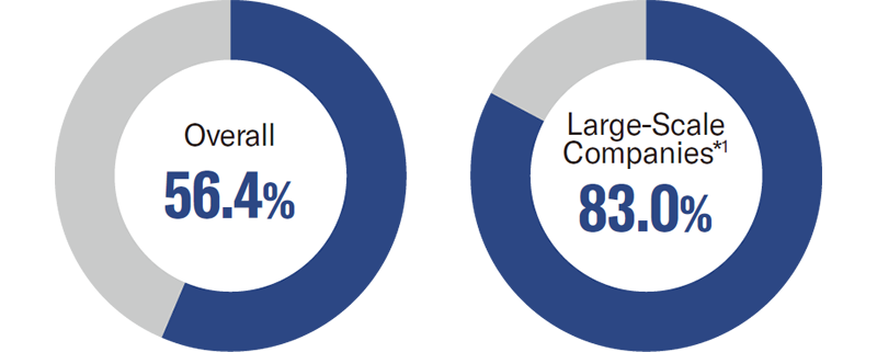 Overall 56.4%、Large-Scale Companes *1 83.0%