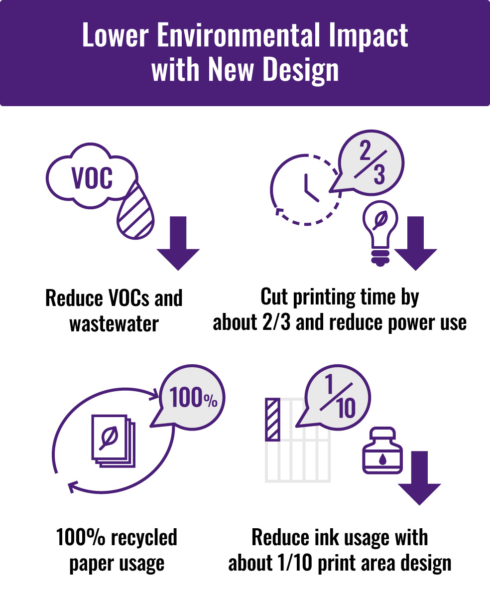 [Image] Infographic showing four eco-friendly design changes: reduced VOC and wastewater, faster printing, recycled paper, and less ink use.