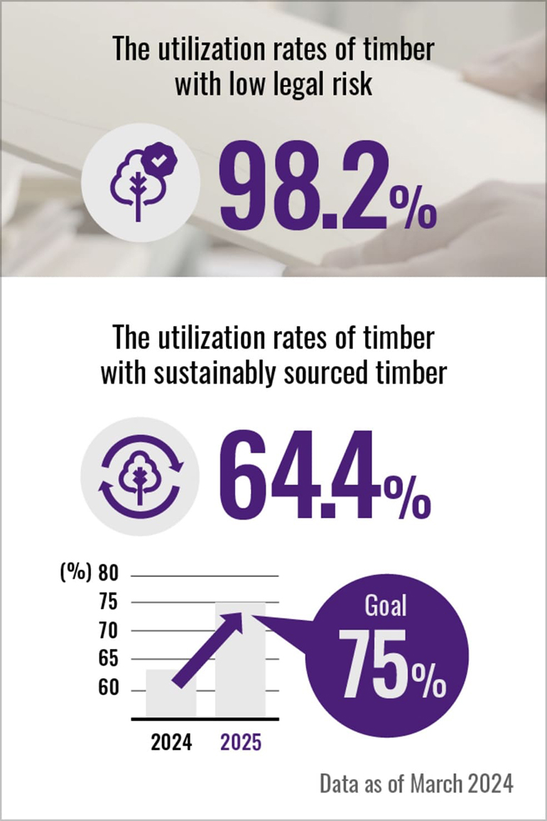 [Image] The utilization rate of wood with low legal risk is 98.2%, and the utilization rate of wood that takes sustainability into account is 64.4%