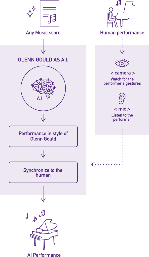 Dear Glenn - Music ensemble with AI and human musicians