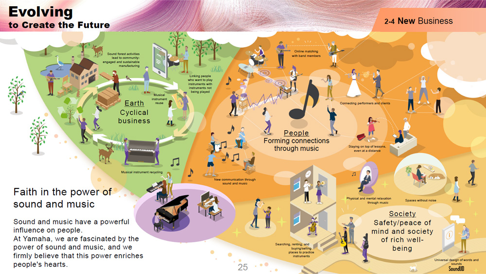 [Diagram] A page from Yamaha Corporation’s Medium-Term Management Plan titled “Taking on Challenges to Create the Future.” Focused on the three key themes of “People,” “Society,” and “Earth,” and aimed at evolving the business itself.