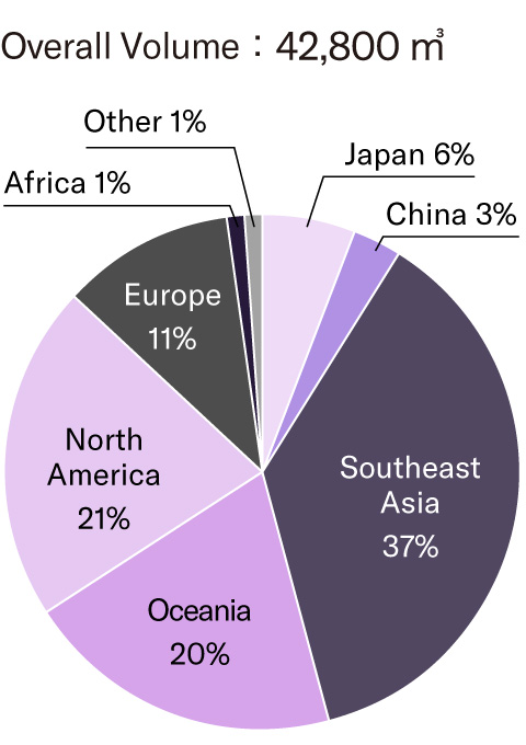 [Graph] Breakdown of Timber Purchase Volumes by Location