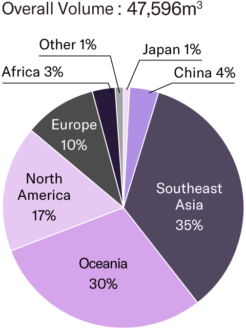 [Graph] Breakdown of Timber Purchase Volumes by Location