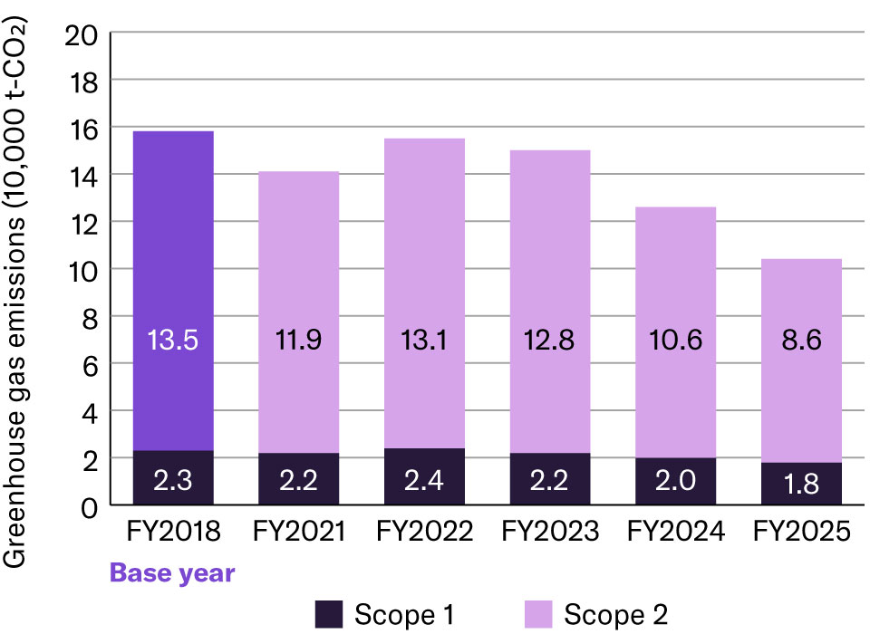 [Graph] Scope 1 and Scope 2 Emissions (Yamaha Corporation and all production sites)