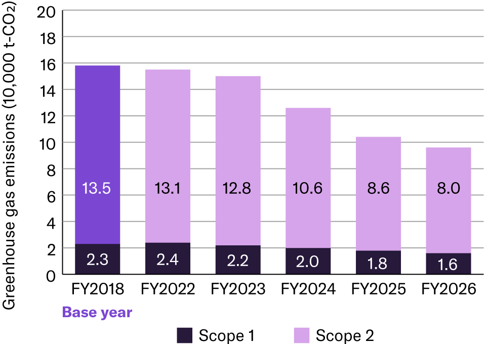 [Graph] Scope 1 and Scope 2 Emissions (Yamaha Corporation and all production sites) 
