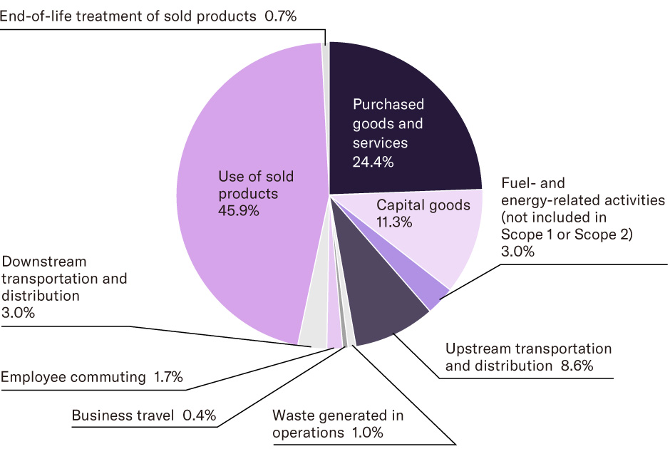 [Graph] Scope 3 Emissions (Fiscal 2025)
