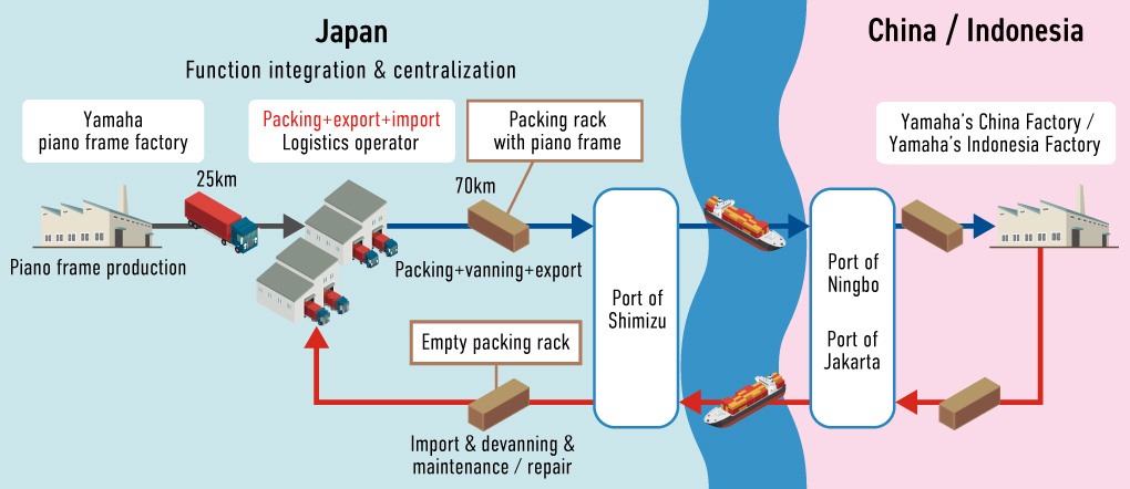 [Image] Distribution flow using returnable packing racks