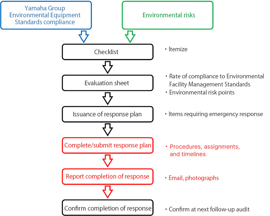 [Image] Environmental Audit Process