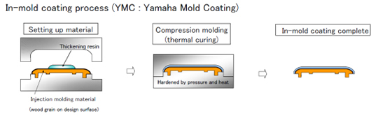 [Image] In-mold coating process(YMC:Yamaha Mold Coating)